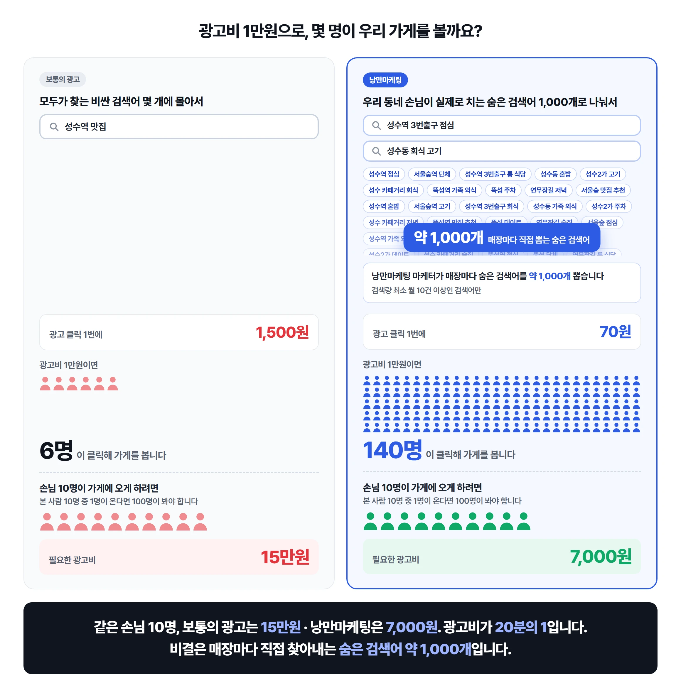 광고비 1만원으로 몇 명이 우리 가게를 보는지 비교 — 보통의 광고는 비싼 검색어 몇 개(예: 성수역 맛집)에 몰아 광고 클릭 1번에 1,500원, 1만원이면 6명이 클릭해 가게를 봅니다. 낭만마케팅은 마케터가 매장마다 숨은 검색어 약 1,000개(검색량 최소 월 10건 이상, 예: 성수역 3번출구 점심, 성수동 회식 고기)를 뽑아 클릭 1번에 70원, 140명이 봅니다. 본 사람 10명 중 1명이 온다면 손님 10명이 오게 하는 데 보통의 광고는 15만원, 낭만마케팅은 7,000원 — 광고비 20분의 1.